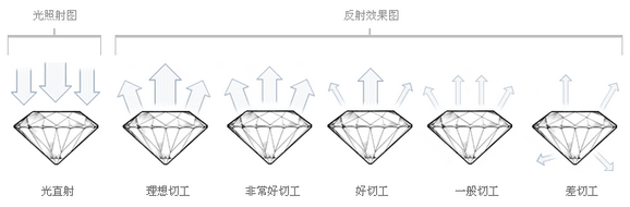 鉆石切割分級(jí)表